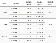 A區三地段經屋售價公布